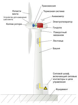 Wind turbine